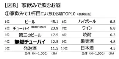 「無糖チューハイ」がヘルシーな家飲みの新定番に！キリンがGW明け「生活者動向／家飲み実態調査」結果を発表