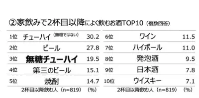 「無糖チューハイ」がヘルシーな家飲みの新定番に！キリンがGW明け「生活者動向／家飲み実態調査」結果を発表