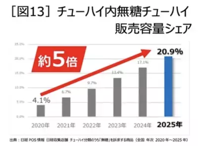 「無糖チューハイ」がヘルシーな家飲みの新定番に！キリンがGW明け「生活者動向／家飲み実態調査」結果を発表