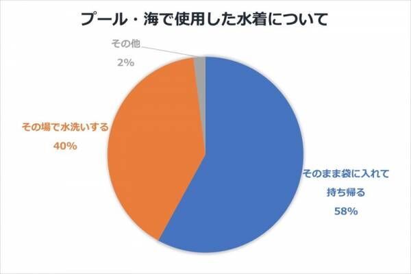 水着は傷みやすい？水着の洗濯について女性に聞いてみた【水着の洗い方・前編】