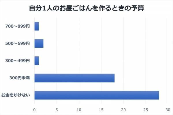 主婦の昼食は“残り物”が多いって本当…ですか？【主婦のお昼ごはん・前編】