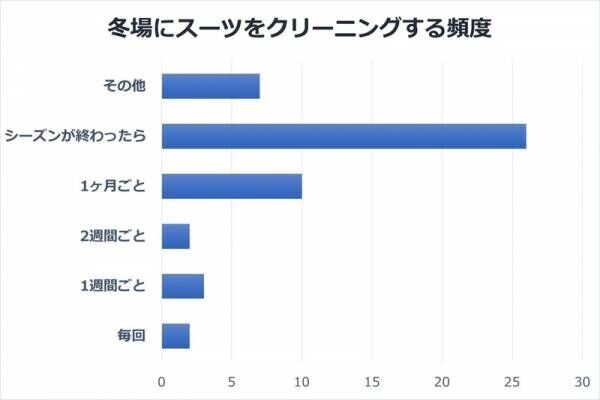 スーツをクリーニングする頻度はどれくらいがベスト？【スーツのクリーニング・前編】