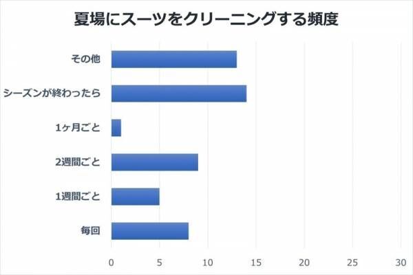 スーツをクリーニングする頻度はどれくらいがベスト？【スーツのクリーニング・前編】