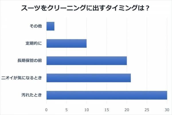 クーポンを賢く使って節約！みんなのクリーニング事情【スーツのクリーニング・後編】