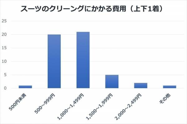 クーポンを賢く使って節約！みんなのクリーニング事情【スーツのクリーニング・後編】