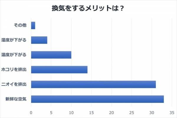 快適に暮らすために。換気がもたらす素敵な効果【換気の方法・後編】