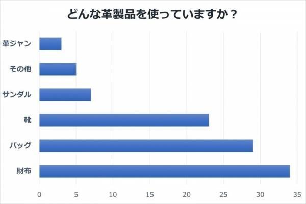 手入れが大変でも人気のある“革製品”の魅力とは？【革製品手入れ・前編】