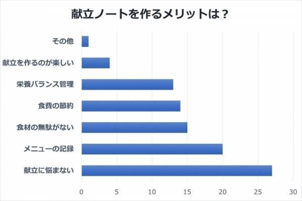 料理は楽しく、節約はしっかり！主婦が実践する献立ノートの書き方【献立ノート・後編】