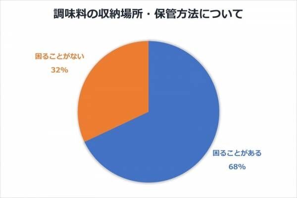 つい増えてしまう調味料。すっきり片付けるための方法を知ろう！【調味料の収納・前編】