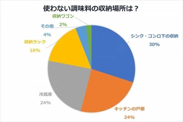 つい増えてしまう調味料。すっきり片付けるための方法を知ろう！【調味料の収納・前編】