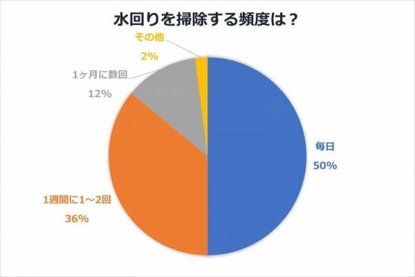 水回りをピカピカに！掃除のお悩みから徹底調査【水回りの掃除・前編】