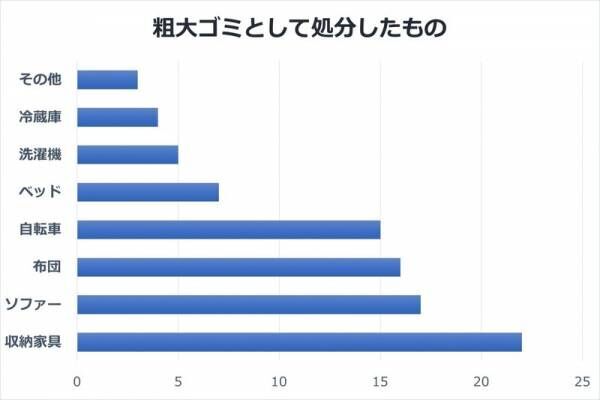 処分が大変な「粗大ゴミ」。楽に捨てる方法はないの？【粗大ゴミの出し方・前編】