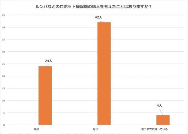 みんなのお掃除事情を大調査！掃除って、ぶっちゃけどれくらいしてる？主婦70人に聞いてみました