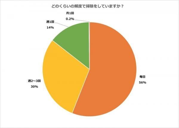 みんなのお掃除事情を大調査！掃除って、ぶっちゃけどれくらいしてる？主婦70人に聞いてみました