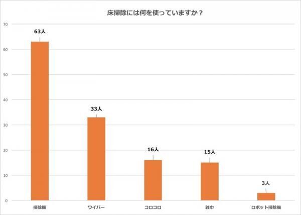 みんなのお掃除事情を大調査！掃除って、ぶっちゃけどれくらいしてる？主婦70人に聞いてみました