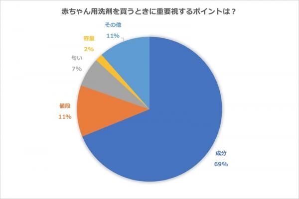 赤ちゃんのための洗濯洗剤選び、どうしてる？お母さん50人に聞いてみました！