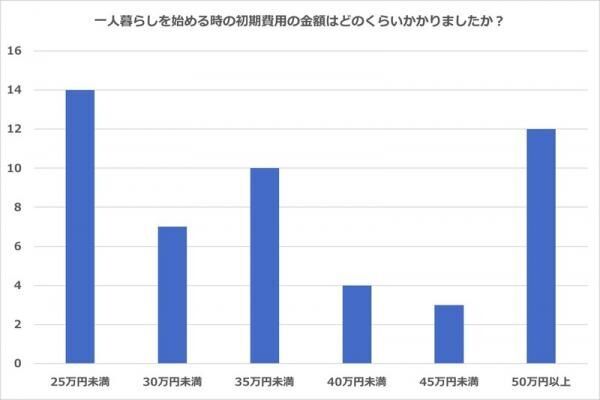 ゆとりある生活はお金のやりくりから！一人暮らしの生活費、何から削る？