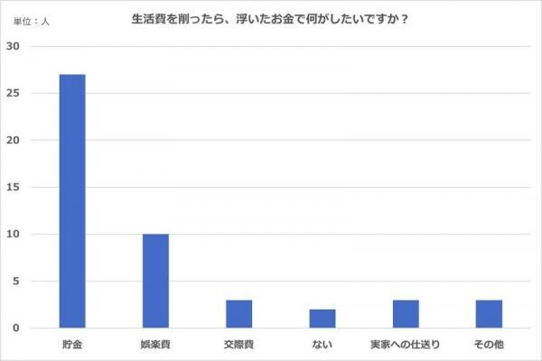 一人暮らしの生活費、何から削る？みんなの一人暮らし事情を調べてみました