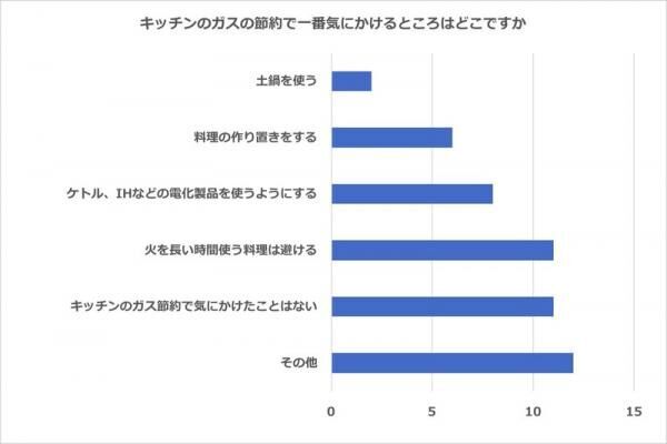 年間1万円以上は節約できる！？今日から始められるガス代節約術を主婦に聞いてみた