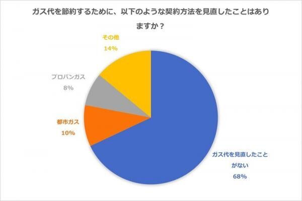 年間1万円以上は節約できる！？今日から始められるガス代節約術を主婦に聞いてみた