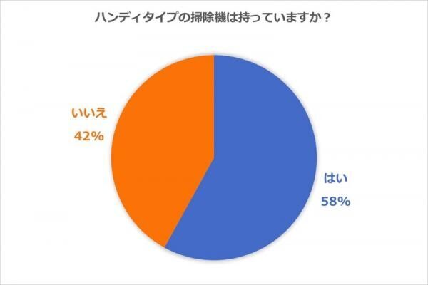 ハンディタイプの掃除機ってぶっちゃけ便利なの？主婦50人に聞いたメリット・デメリットまとめ