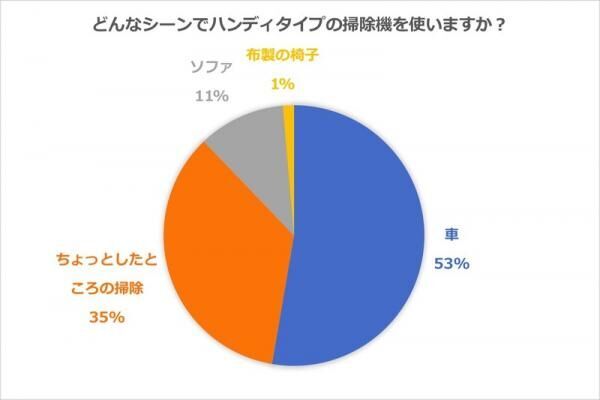 ハンディタイプの掃除機ってぶっちゃけ便利なの？主婦50人に聞いたメリット・デメリットまとめ