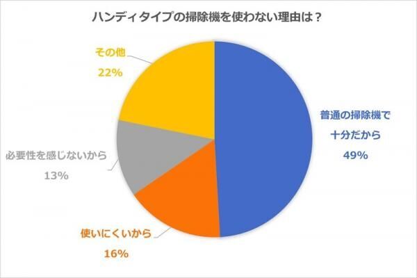 ハンディタイプの掃除機ってぶっちゃけ便利なの？主婦50人に聞いたメリット・デメリットまとめ