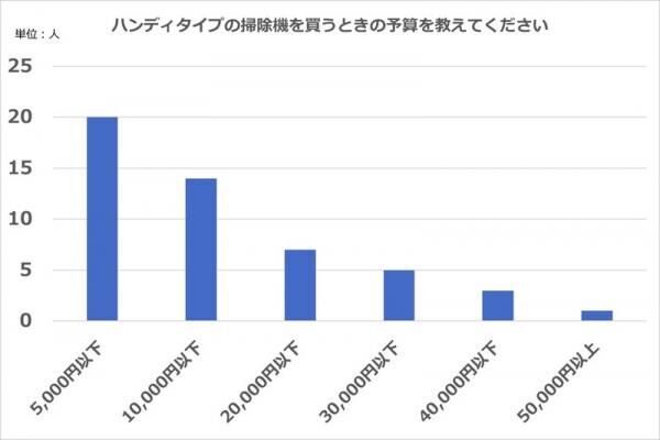 ハンディタイプの掃除機ってぶっちゃけ便利なの？主婦50人に聞いたメリット・デメリットまとめ