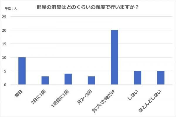 自分では気づきにくい部屋のニオイを消したい！今日から実践できる部屋の消臭術