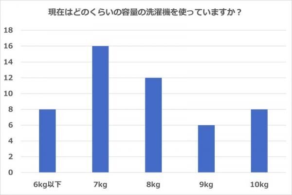 自分の家庭に適した洗濯機はどのサイズ？余裕をもって快適に洗濯を