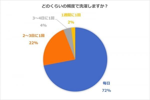 自分の家庭に適した洗濯機はどのサイズ？余裕をもって快適に洗濯を