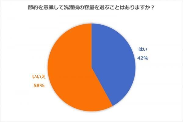 自分の家庭に適した洗濯機はどのサイズ？余裕をもって快適に洗濯を