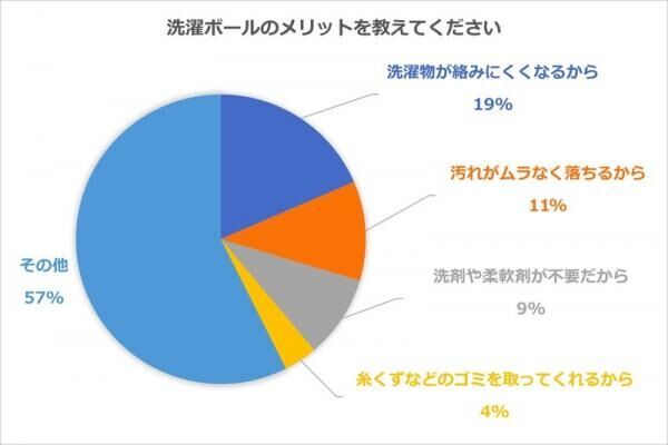 「洗濯ボール」って本当に効果ある？実際に使っている主婦に聞いてみた！