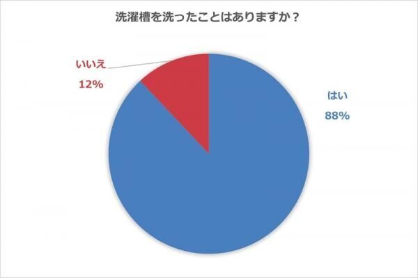 洗濯槽のカビを放置すると大惨事に！カビを増やさないためにできる事とは？