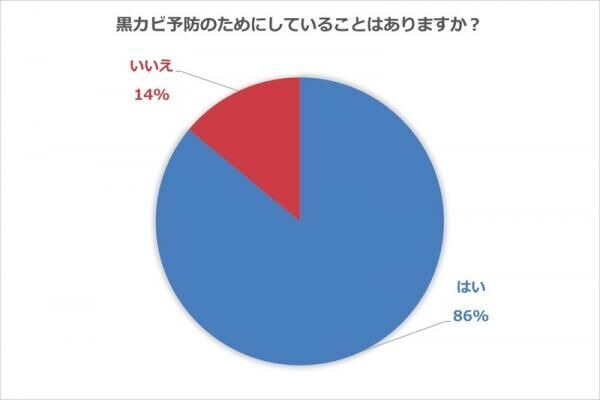 洗濯槽のカビを放置すると大惨事に！カビを増やさないためにできる事とは？