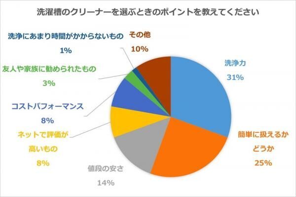 洗濯槽はクリーナーを使って定期的な掃除を！洗う頻度から選び方まで