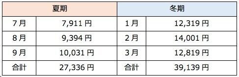 我が家の電気代は平均以上？子どもがいる世帯の電気代平均から節約法まで