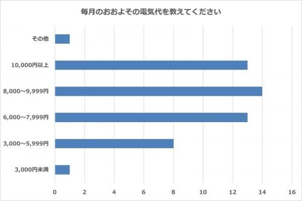 お隣の電気代は果たしておいくら？知らないと損する電気代を節約するコツ