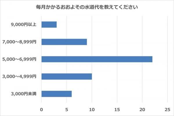 水道代は安い？高い？主婦なら知っておきたい水道代の節約術＆グッズ