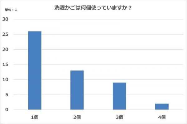 「洗濯カゴ」はこう使う！主婦が日頃から実践している使用法を聞いてみよう