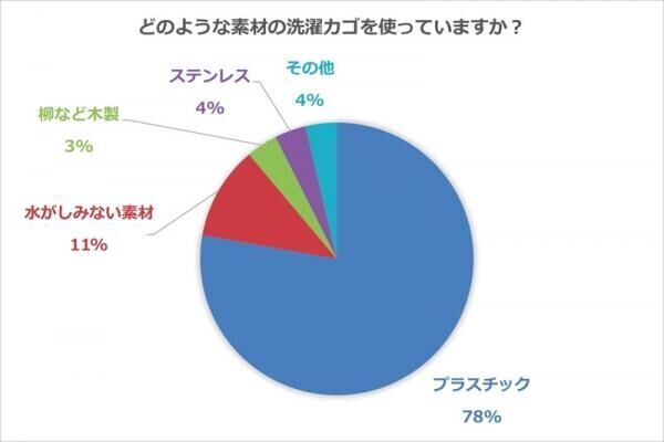 「洗濯カゴ」はこう使う！主婦が日頃から実践している使用法を聞いてみよう