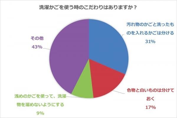 「洗濯カゴ」はこう使う！主婦が日頃から実践している使用法を聞いてみよう