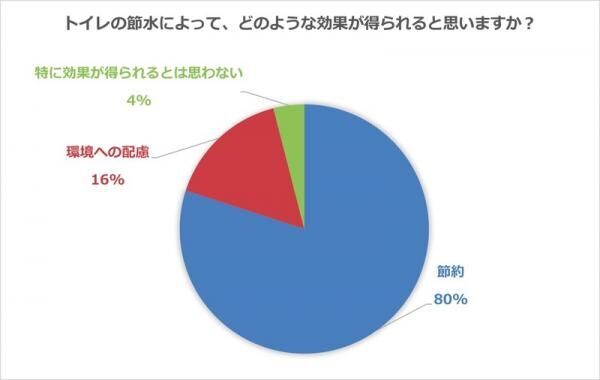 一歩間違えると大惨事になりかねないトイレの節水！正しくて安全な方法を覚えよう