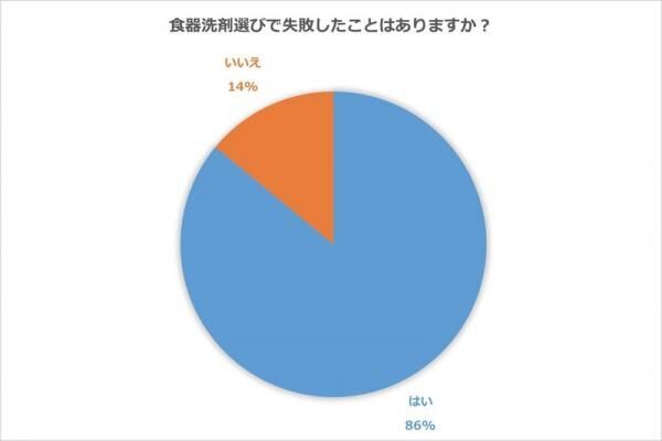 食器用洗剤には「肌への優しさ」が不可欠！洗剤の選び方からケア方法まで