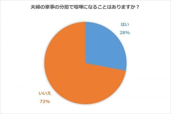 「家事」は家族で分担！夫婦も子供も、みんなで気持ち良い家づくり