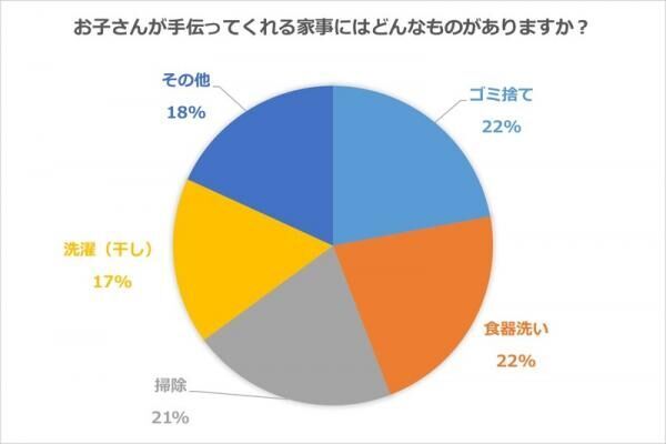 「家事」は家族で分担！夫婦も子供も、みんなで気持ち良い家づくり