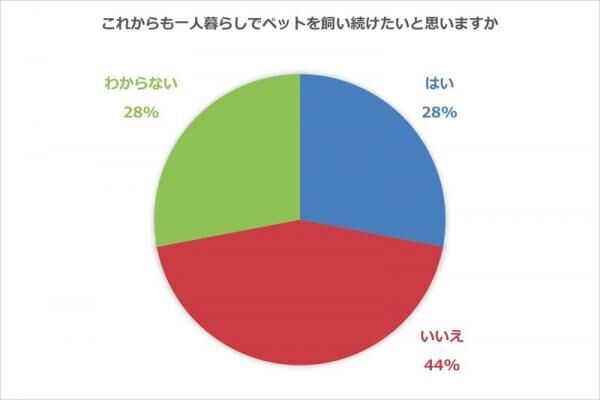 疲れた時の癒しとお世話の大変さ……一人暮らしの楽しくも大変なペット事情