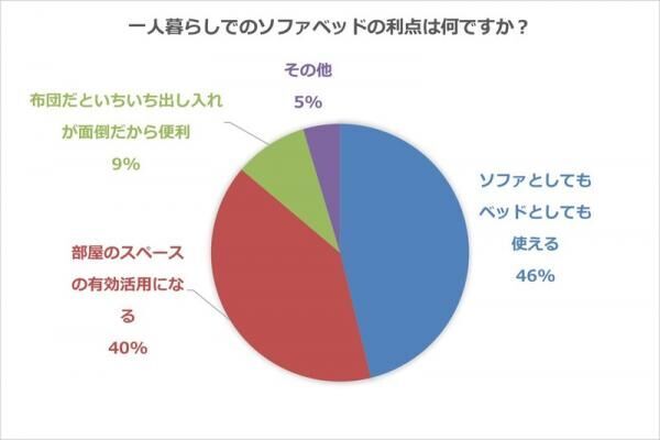 狭い部屋でもソファがほしい！ソファベッドのメリットとデメリットをきいてみた
