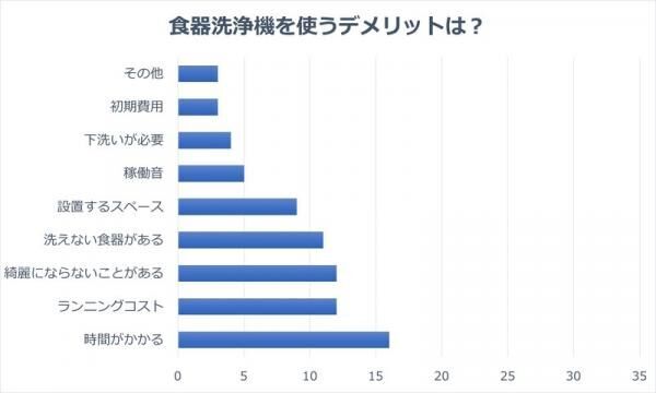 「食器洗浄機」は心強い助っ人。メリット・デメリットを徹底調査！