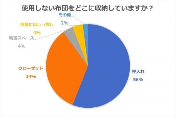 布団収納のお悩み解決！狭いスペースに布団をしまう方法【布団の収納・前編】